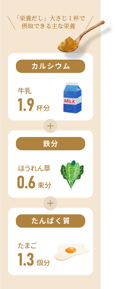 「栄養だし」大さじ１杯で摂取できる主な栄養